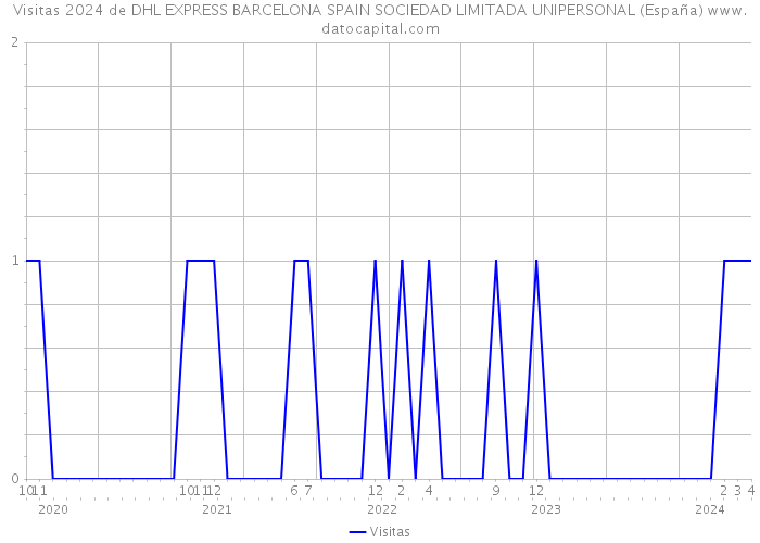 Visitas 2024 de DHL EXPRESS BARCELONA SPAIN SOCIEDAD LIMITADA UNIPERSONAL (España) 