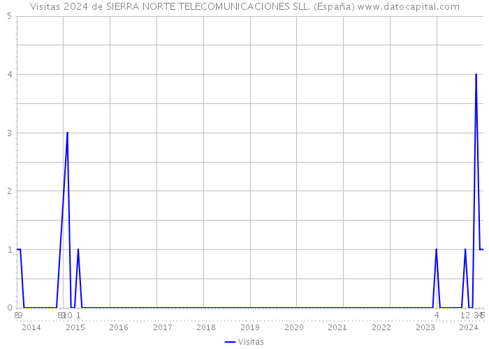 Visitas 2024 de SIERRA NORTE TELECOMUNICACIONES SLL. (España) 