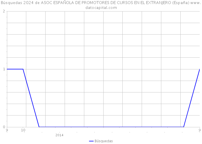 Búsquedas 2024 de ASOC ESPAÑOLA DE PROMOTORES DE CURSOS EN EL EXTRANJERO (España) 