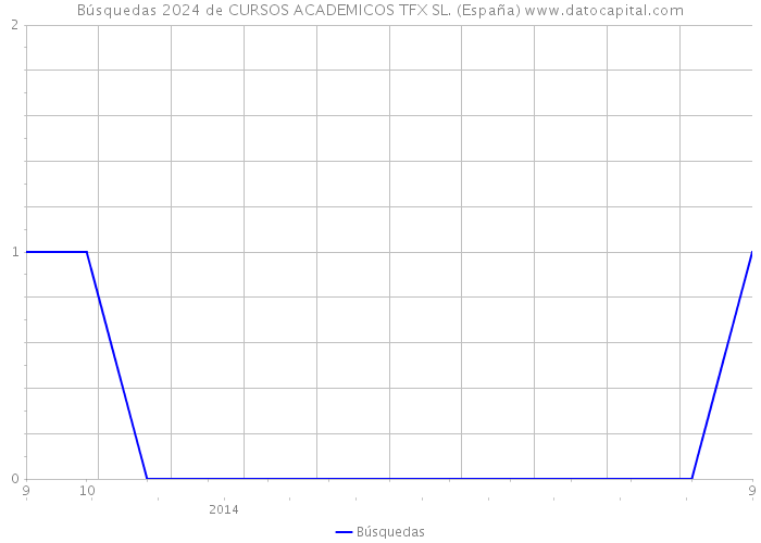 Búsquedas 2024 de CURSOS ACADEMICOS TFX SL. (España) 