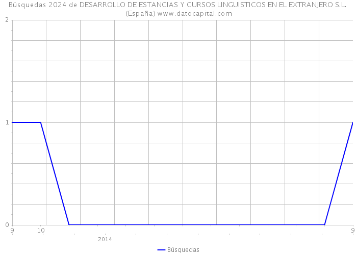 Búsquedas 2024 de DESARROLLO DE ESTANCIAS Y CURSOS LINGUISTICOS EN EL EXTRANJERO S.L. (España) 