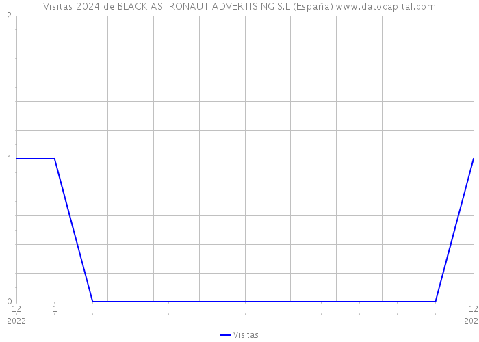 Visitas 2024 de BLACK ASTRONAUT ADVERTISING S.L (España) 