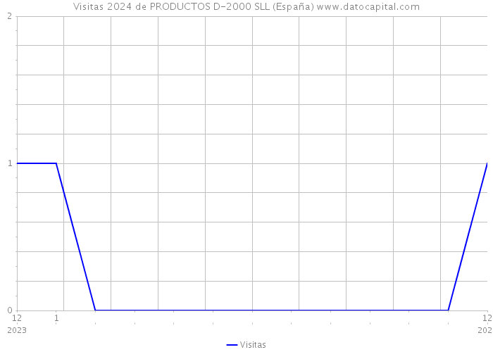 Visitas 2024 de PRODUCTOS D-2000 SLL (España) 