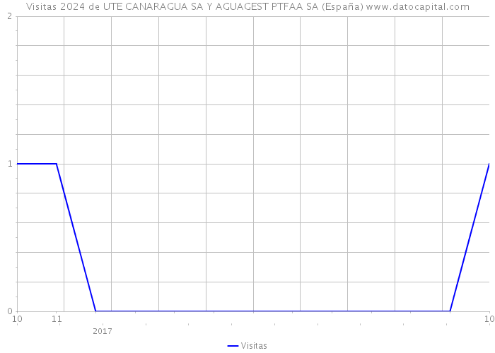 Visitas 2024 de UTE CANARAGUA SA Y AGUAGEST PTFAA SA (España) 