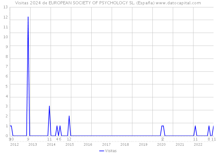 Visitas 2024 de EUROPEAN SOCIETY OF PSYCHOLOGY SL. (España) 