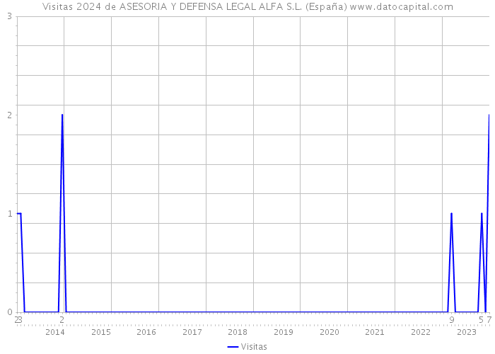 Visitas 2024 de ASESORIA Y DEFENSA LEGAL ALFA S.L. (España) 