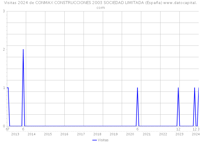 Visitas 2024 de CONMAX CONSTRUCCIONES 2003 SOCIEDAD LIMITADA (España) 