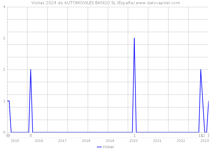 Visitas 2024 de AUTOMOVILES BANGO SL (España) 