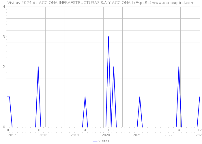 Visitas 2024 de ACCIONA INFRAESTRUCTURAS S.A Y ACCIONA I (España) 