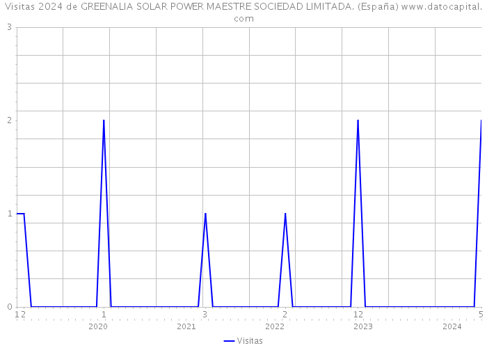 Visitas 2024 de GREENALIA SOLAR POWER MAESTRE SOCIEDAD LIMITADA. (España) 