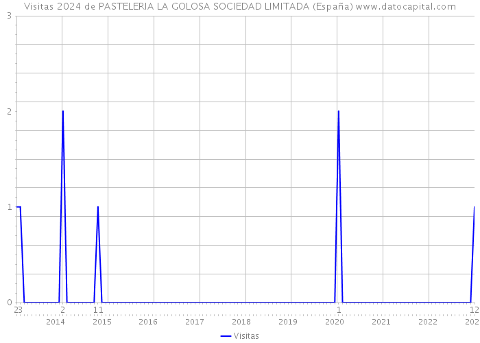 Visitas 2024 de PASTELERIA LA GOLOSA SOCIEDAD LIMITADA (España) 