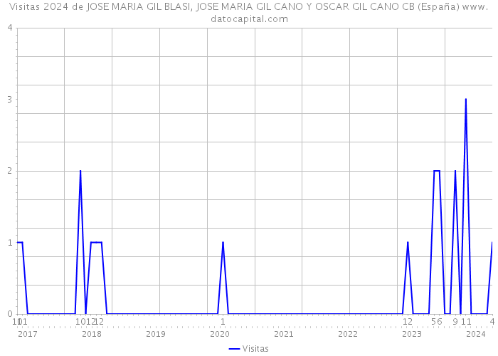 Visitas 2024 de JOSE MARIA GIL BLASI, JOSE MARIA GIL CANO Y OSCAR GIL CANO CB (España) 