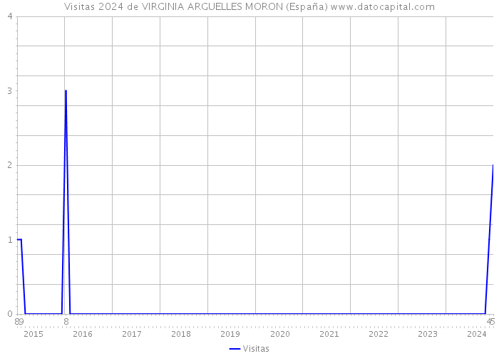 Visitas 2024 de VIRGINIA ARGUELLES MORON (España) 