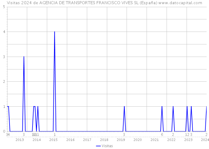 Visitas 2024 de AGENCIA DE TRANSPORTES FRANCISCO VIVES SL (España) 