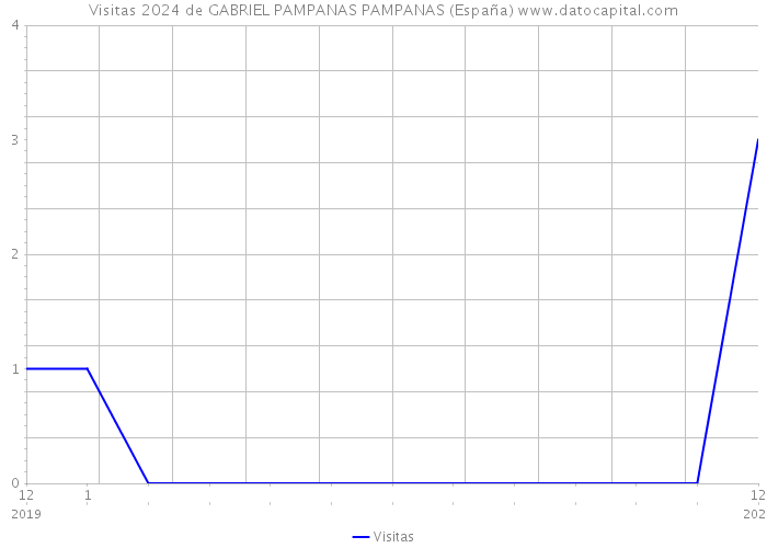 Visitas 2024 de GABRIEL PAMPANAS PAMPANAS (España) 