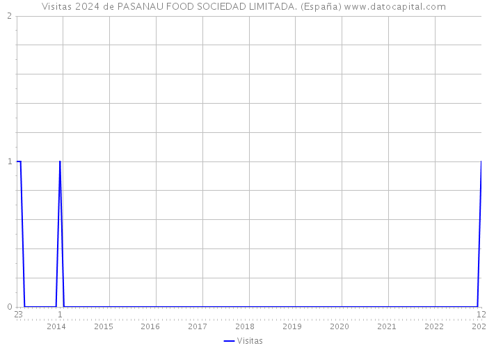 Visitas 2024 de PASANAU FOOD SOCIEDAD LIMITADA. (España) 