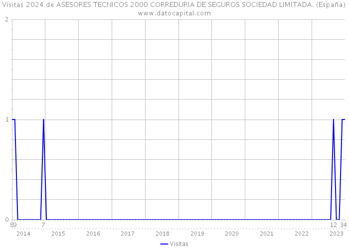 Visitas 2024 de ASESORES TECNICOS 2000 CORREDURIA DE SEGUROS SOCIEDAD LIMITADA. (España) 
