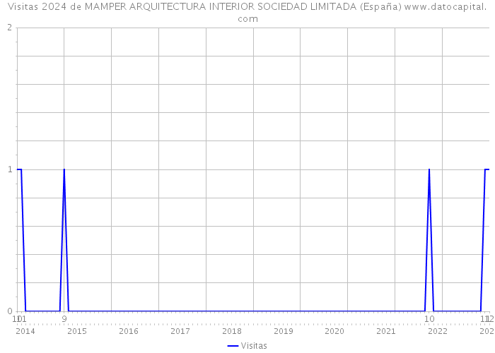 Visitas 2024 de MAMPER ARQUITECTURA INTERIOR SOCIEDAD LIMITADA (España) 