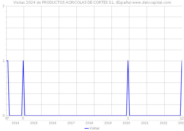 Visitas 2024 de PRODUCTOS AGRICOLAS DE CORTES S.L. (España) 