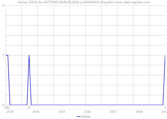 Visitas 2024 de ANTONIO BARCELONA LASMARIAS (España) 