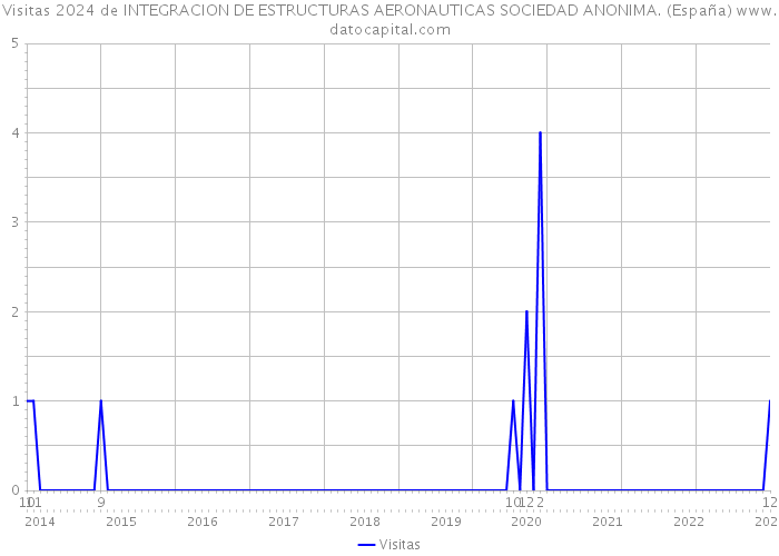 Visitas 2024 de INTEGRACION DE ESTRUCTURAS AERONAUTICAS SOCIEDAD ANONIMA. (España) 