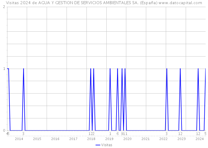 Visitas 2024 de AGUA Y GESTION DE SERVICIOS AMBIENTALES SA. (España) 