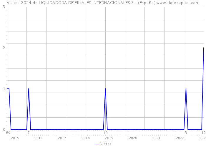 Visitas 2024 de LIQUIDADORA DE FILIALES INTERNACIONALES SL. (España) 
