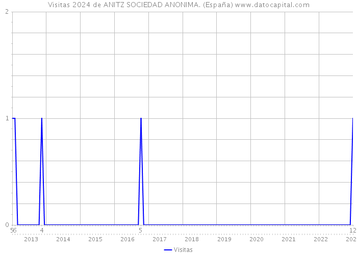 Visitas 2024 de ANITZ SOCIEDAD ANONIMA. (España) 