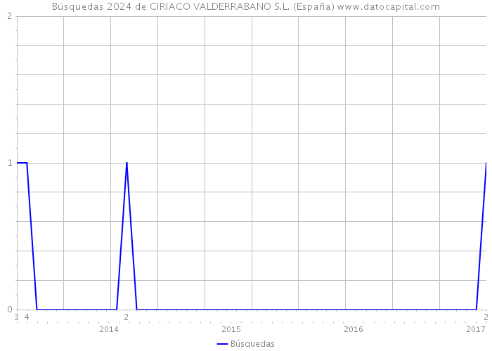 Búsquedas 2024 de CIRIACO VALDERRABANO S.L. (España) 