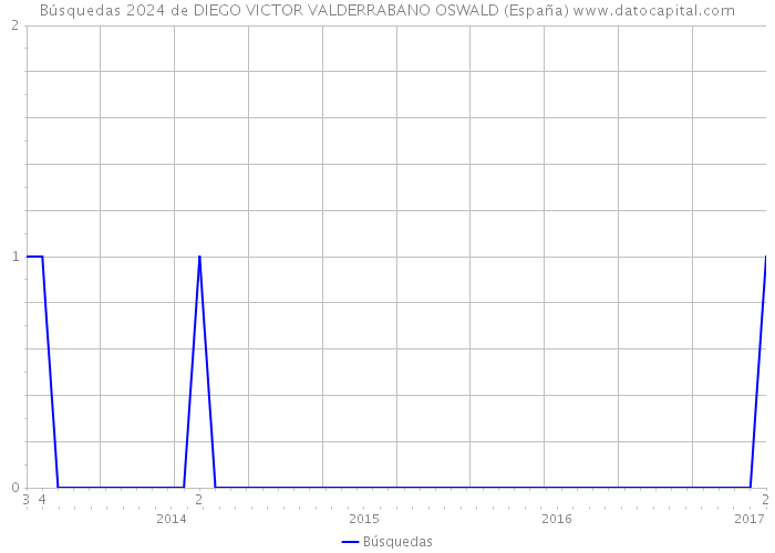 Búsquedas 2024 de DIEGO VICTOR VALDERRABANO OSWALD (España) 
