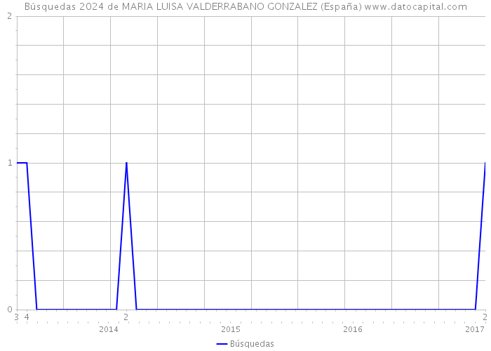 Búsquedas 2024 de MARIA LUISA VALDERRABANO GONZALEZ (España) 