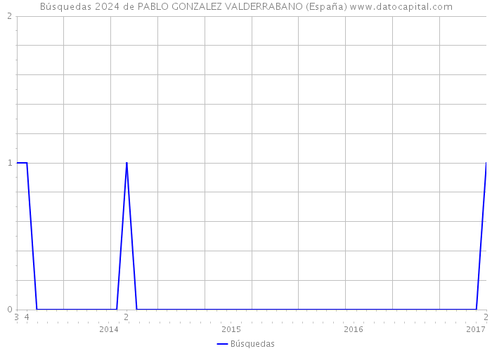 Búsquedas 2024 de PABLO GONZALEZ VALDERRABANO (España) 