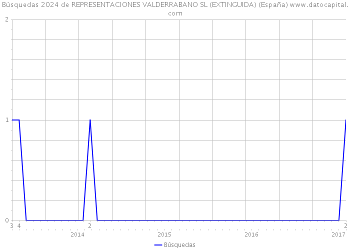 Búsquedas 2024 de REPRESENTACIONES VALDERRABANO SL (EXTINGUIDA) (España) 