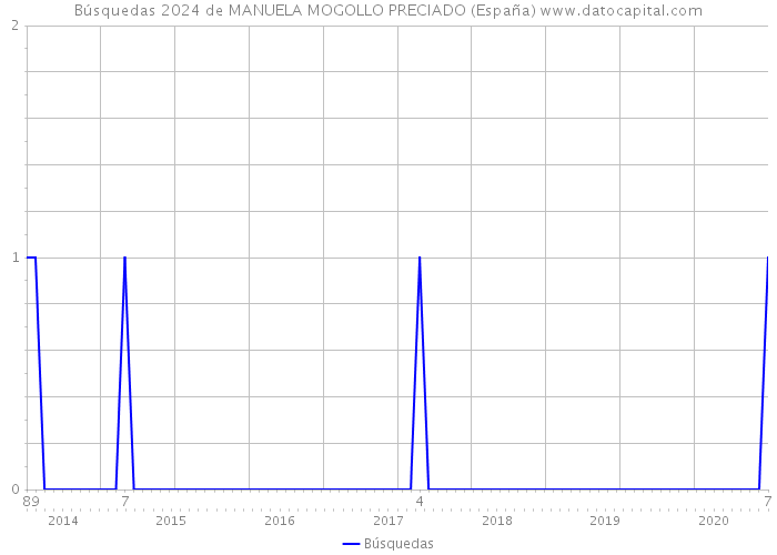 Búsquedas 2024 de MANUELA MOGOLLO PRECIADO (España) 