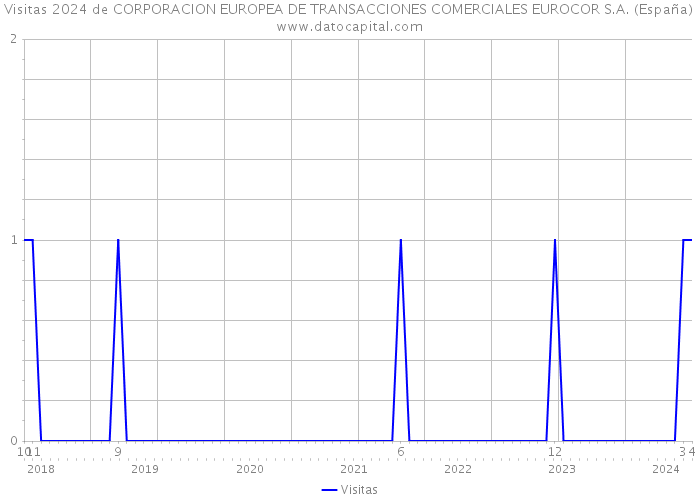 Visitas 2024 de CORPORACION EUROPEA DE TRANSACCIONES COMERCIALES EUROCOR S.A. (España) 