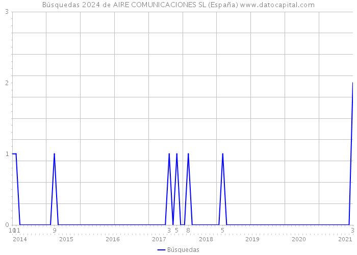 Búsquedas 2024 de AIRE COMUNICACIONES SL (España) 
