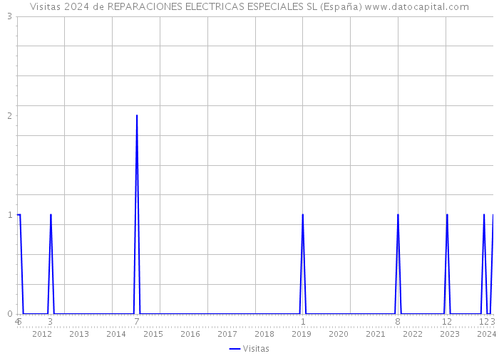 Visitas 2024 de REPARACIONES ELECTRICAS ESPECIALES SL (España) 