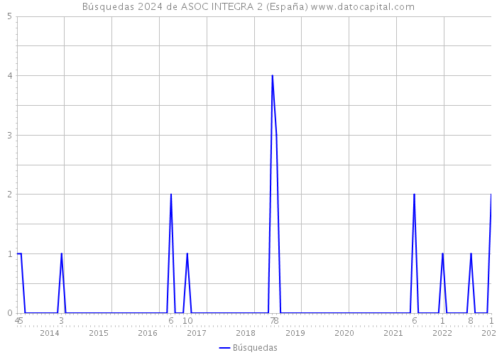 Búsquedas 2024 de ASOC INTEGRA 2 (España) 