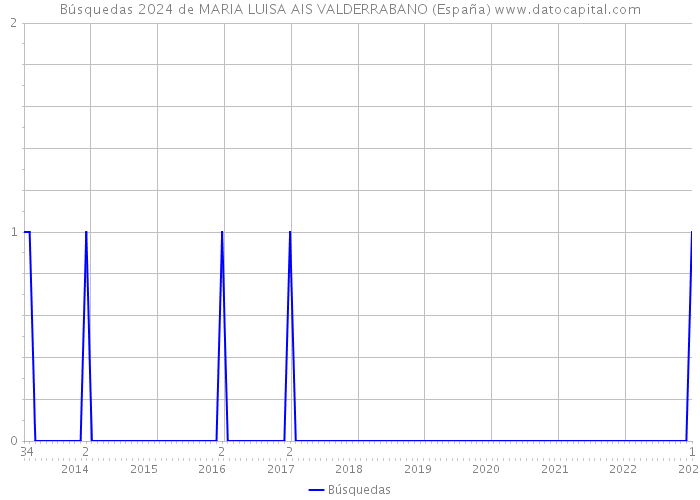 Búsquedas 2024 de MARIA LUISA AIS VALDERRABANO (España) 