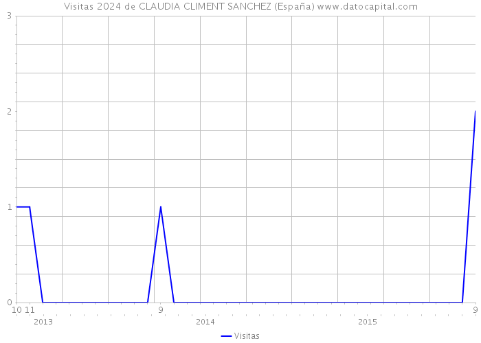 Visitas 2024 de CLAUDIA CLIMENT SANCHEZ (España) 