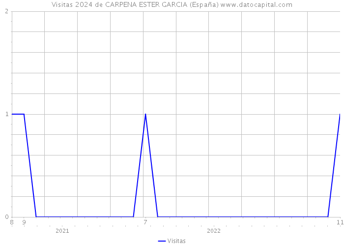 Visitas 2024 de CARPENA ESTER GARCIA (España) 