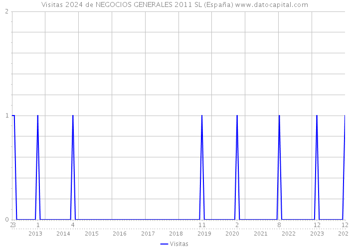 Visitas 2024 de NEGOCIOS GENERALES 2011 SL (España) 