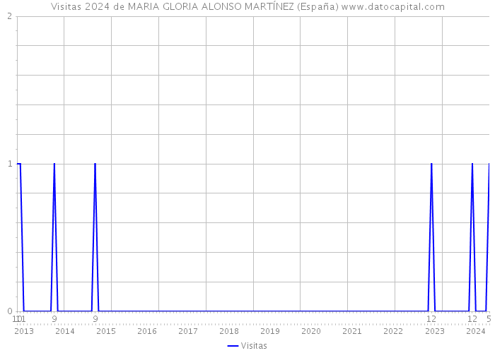 Visitas 2024 de MARIA GLORIA ALONSO MARTÍNEZ (España) 