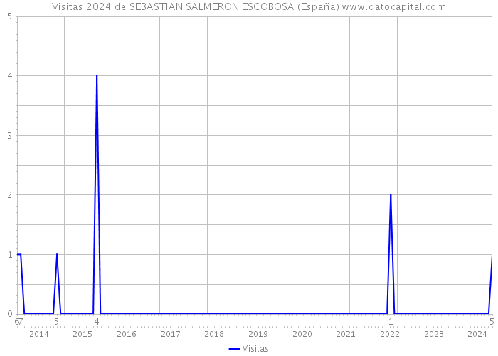 Visitas 2024 de SEBASTIAN SALMERON ESCOBOSA (España) 