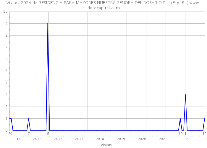 Visitas 2024 de RESIDENCIA PARA MAYORES NUESTRA SENORA DEL ROSARIO S.L. (España) 