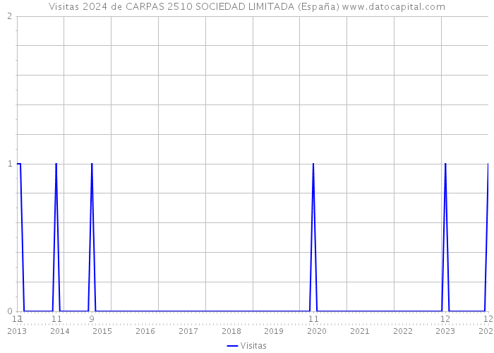 Visitas 2024 de CARPAS 2510 SOCIEDAD LIMITADA (España) 