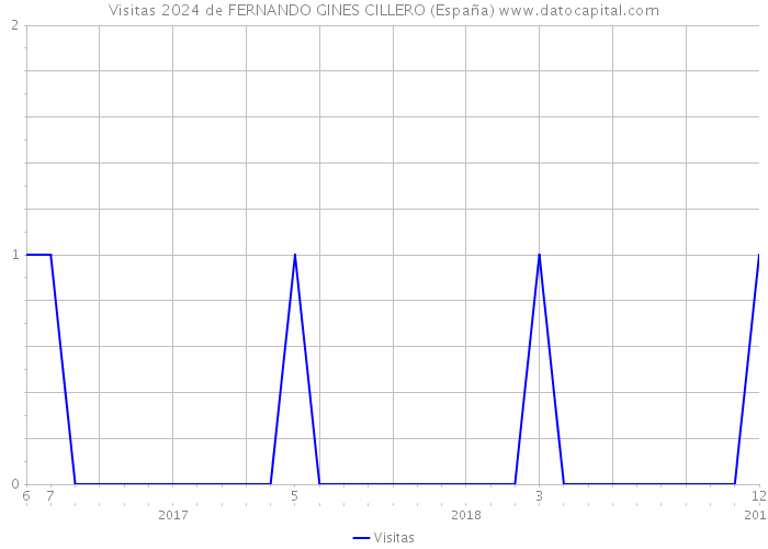 Visitas 2024 de FERNANDO GINES CILLERO (España) 