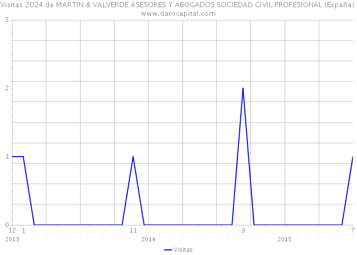Visitas 2024 de MARTIN & VALVERDE ASESORES Y ABOGADOS SOCIEDAD CIVIL PROFESIONAL (España) 