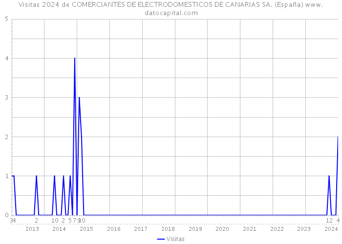 Visitas 2024 de COMERCIANTES DE ELECTRODOMESTICOS DE CANARIAS SA. (España) 