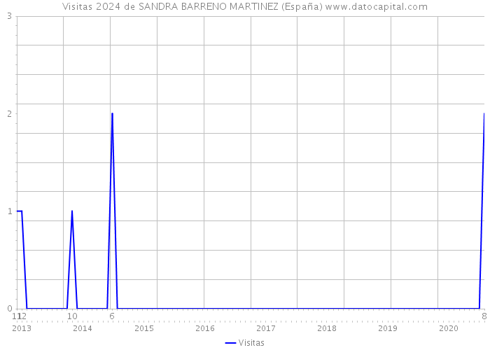 Visitas 2024 de SANDRA BARRENO MARTINEZ (España) 